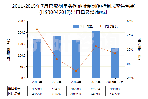 2011-2015年7月已配劑量頭孢他啶制劑(包括制成零售包裝)(HS30042012)出口量及增速統(tǒng)計(jì)